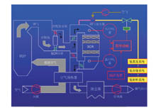 选择性催化还原烟气脱硝技术